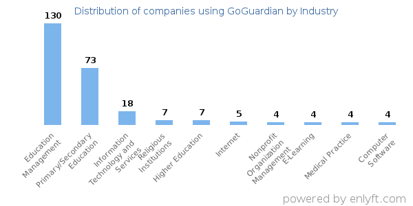 Companies using GoGuardian - Distribution by industry