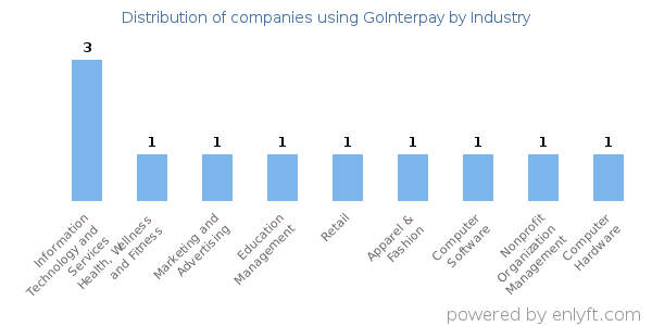 Companies using GoInterpay - Distribution by industry