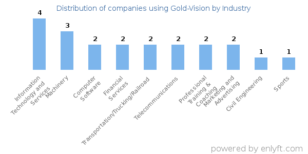 Companies using Gold-Vision - Distribution by industry