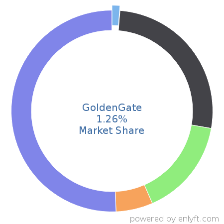 GoldenGate market share in Data Integration is about 1.26%