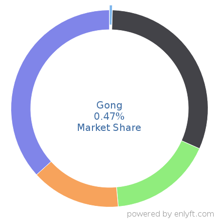 Gong market share in Sales Performance Management (SPM) is about 0.47%