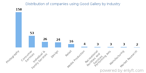 Companies using Good Gallery - Distribution by industry