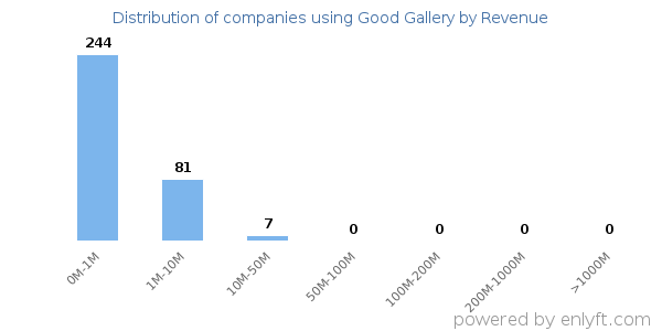 Good Gallery clients - distribution by company revenue