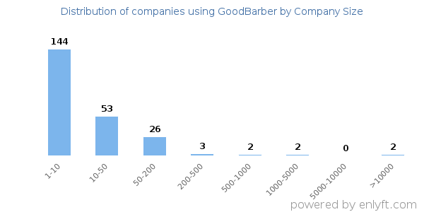 Companies using GoodBarber, by size (number of employees)
