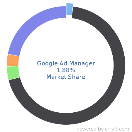 Google Ad Manager market share in Advertising Campaign Management is about 1.88%