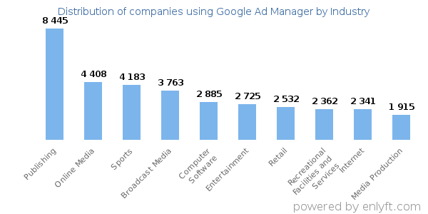 Companies using Google Ad Manager - Distribution by industry