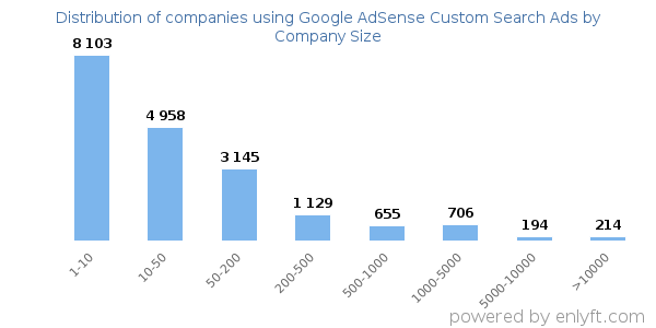 Companies using Google AdSense Custom Search Ads, by size (number of employees)