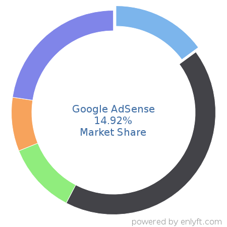 Google AdSense market share in Online Advertising is about 14.92%