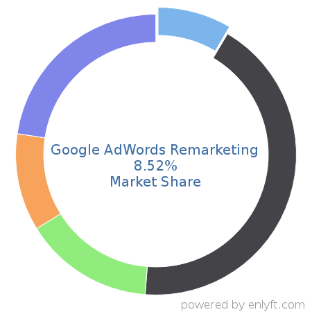 Google AdWords Remarketing market share in Online Advertising is about 8.52%