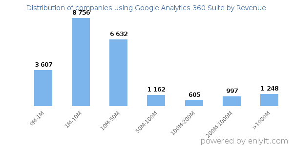 Google Analytics 360 Suite clients - distribution by company revenue