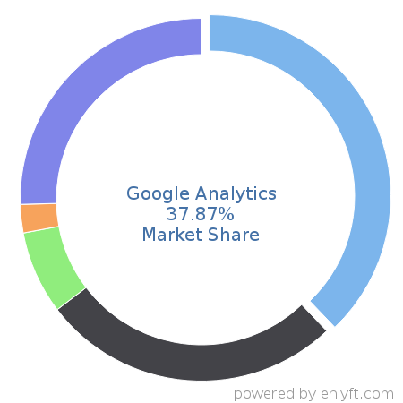 Google Analytics market share in Enterprise Marketing Management is about 37.87%