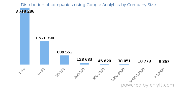 Companies using Google Analytics, by size (number of employees)