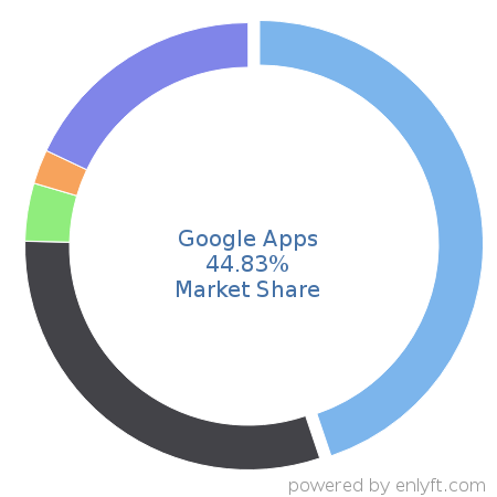 Google Apps market share in Office Productivity is about 45.18%