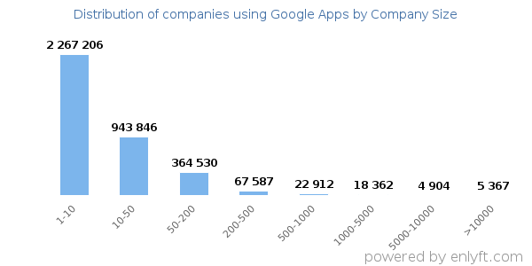 Companies using Google Apps, by size (number of employees)