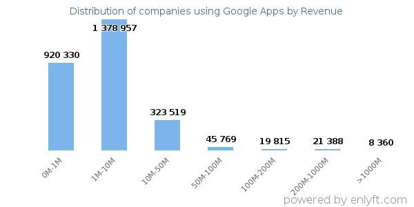 Google Apps clients - distribution by company revenue