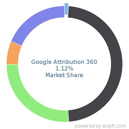 Google Attribution 360 market share in Marketing Attribution is about 1.12%