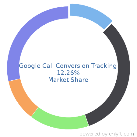 Google Call Conversion Tracking market share in Call-tracking software is about 12.26%