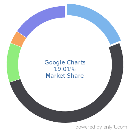Google Charts market share in Data Visualization is about 19.01%