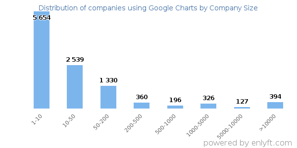 Companies using Google Charts, by size (number of employees)
