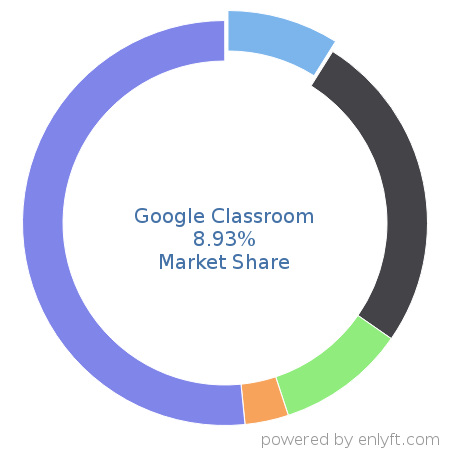 Google Classroom market share in Academic Learning Management is about 8.93%