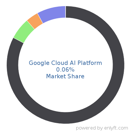 Google Cloud AI Platform market share in Artificial Intelligence is about 0.06%