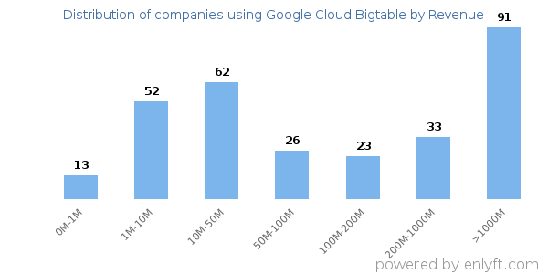 Google Cloud Bigtable clients - distribution by company revenue