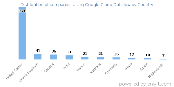 Google Cloud Dataflow customers by country