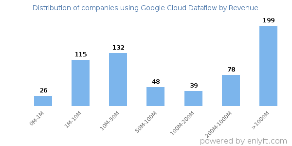 Google Cloud Dataflow clients - distribution by company revenue