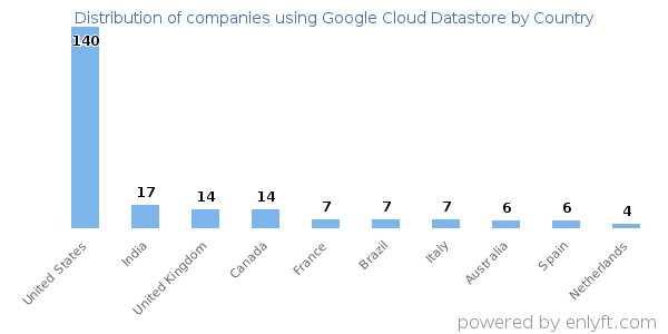 Google Cloud Datastore customers by country