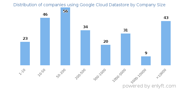 Companies using Google Cloud Datastore, by size (number of employees)