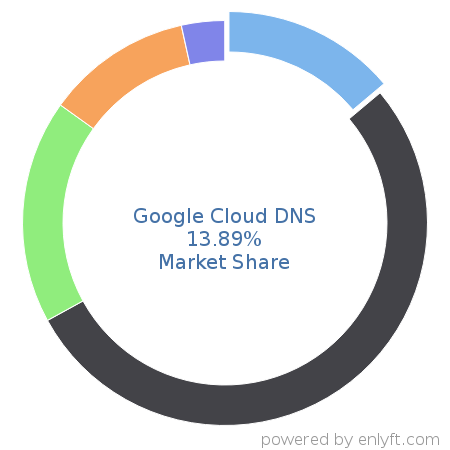 Google Cloud DNS market share in DNS Servers is about 13.89%