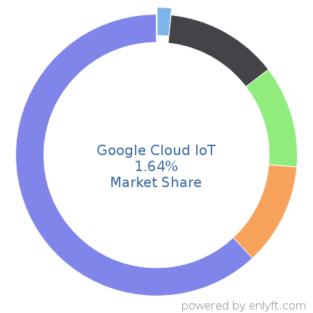 Google Cloud IoT market share in Internet of Things (IoT) is about 1.64%