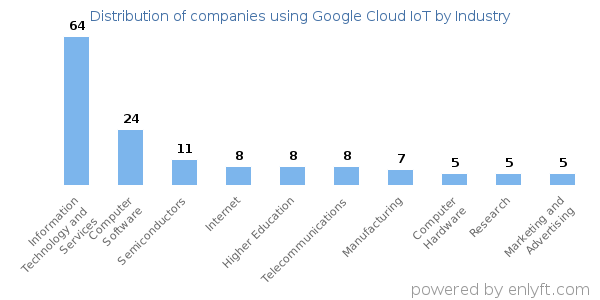 Companies using Google Cloud IoT - Distribution by industry