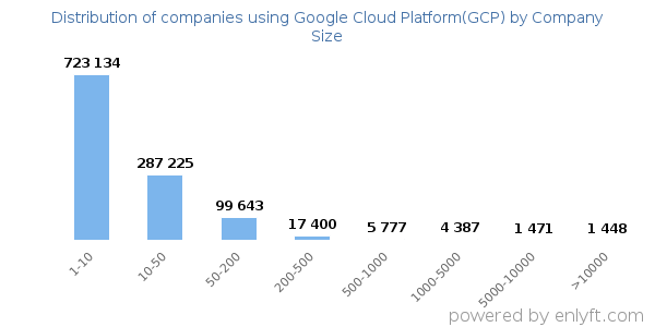Companies using Google Cloud Platform(GCP), by size (number of employees)