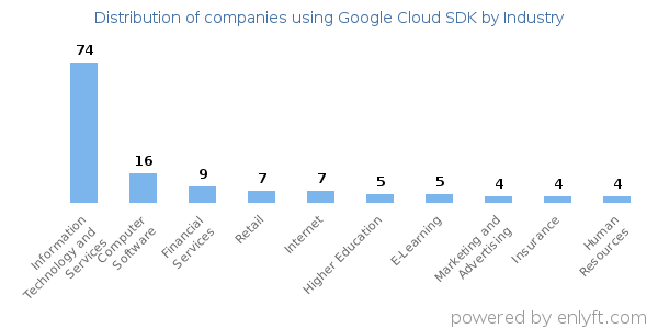 Companies using Google Cloud SDK - Distribution by industry
