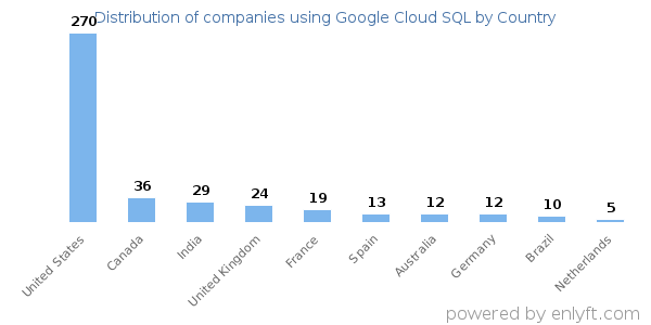 Google Cloud SQL customers by country