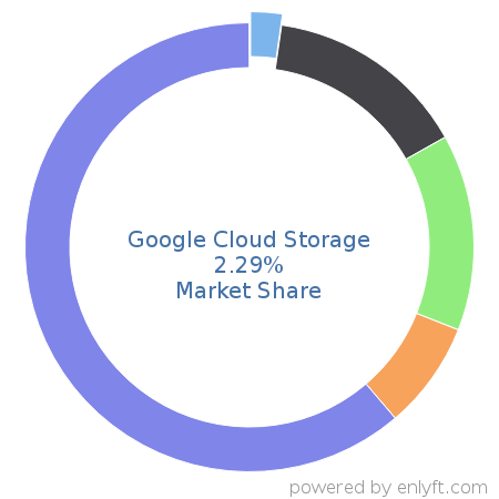 Google Cloud Storage market share in Database Management System is about 2.29%