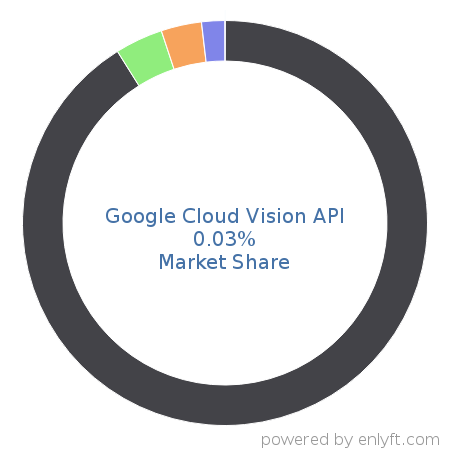 Google Cloud Vision API market share in Deep Learning is about 0.03%