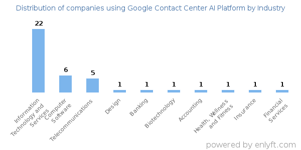 Companies using Google Contact Center AI Platform - Distribution by industry