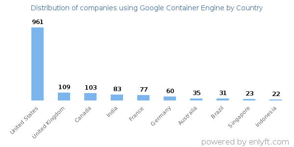 Google Container Engine customers by country