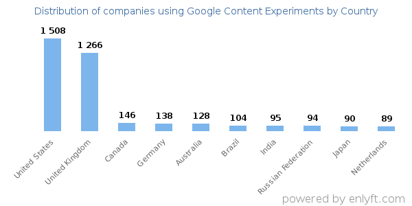Google Content Experiments customers by country