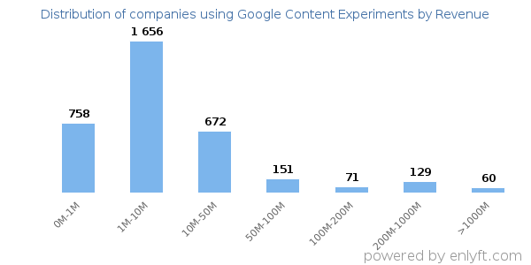Google Content Experiments clients - distribution by company revenue