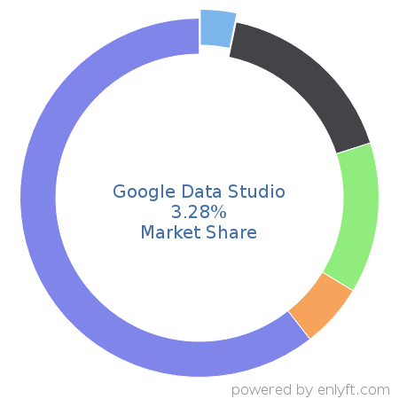 Google Data Studio market share in Business Intelligence is about 3.28%