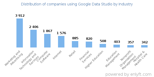 Companies using Google Data Studio - Distribution by industry