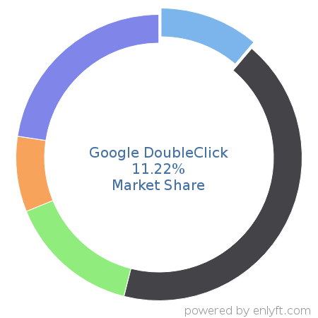 Google DoubleClick market share in Online Advertising is about 11.22%