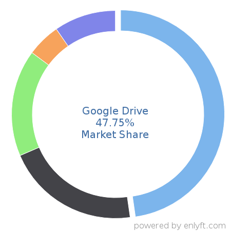 Google Drive market share in File Hosting Service is about 47.75%
