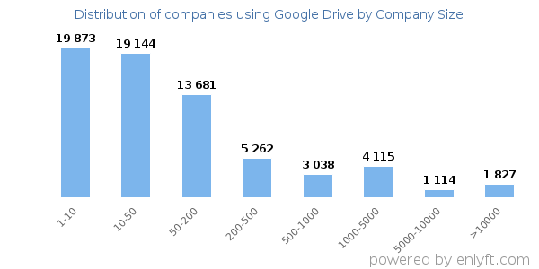 Companies using Google Drive, by size (number of employees)