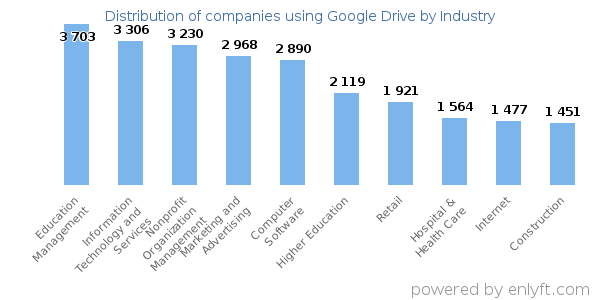 Companies using Google Drive - Distribution by industry
