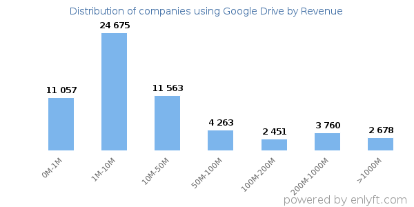 Google Drive clients - distribution by company revenue