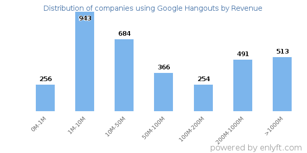 Google Hangouts clients - distribution by company revenue
